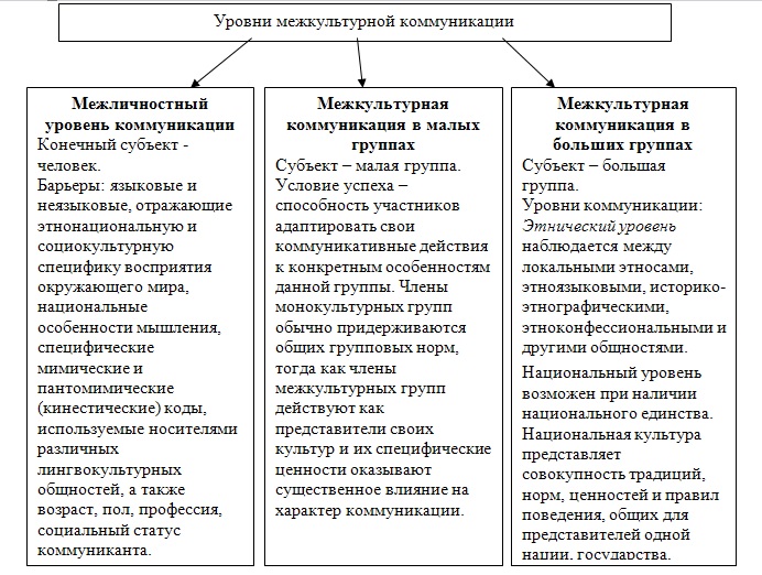 Курсовая работа: Языковое разнообразие в межкультурной коммуникации